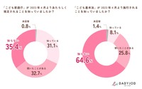 こども家庭庁やこども基本法についてのアンケート結果（ＢＡＢＹ　ＪＯＢ提供）