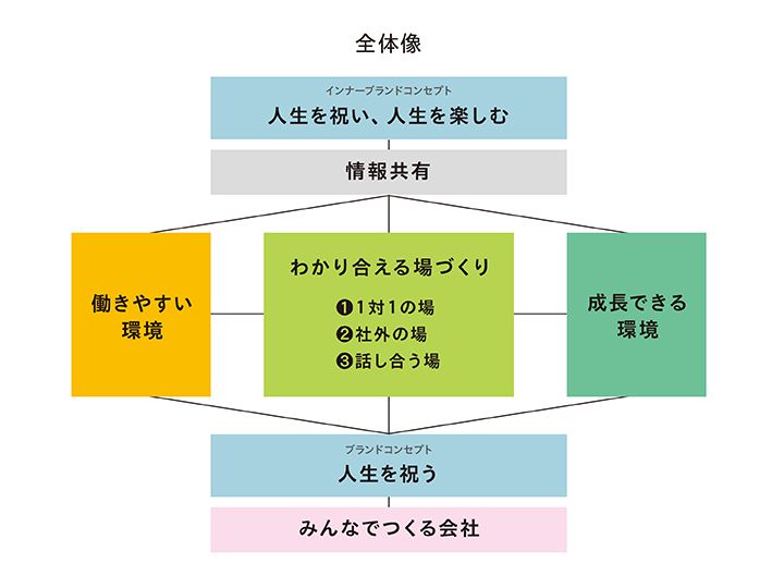 ワークショップで用いたインナーブランディングの構造図
