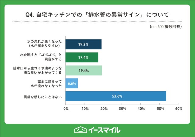 自宅のキッチン排水口の様子について（提供画像）