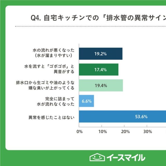 自宅のキッチン排水口の様子について（提供画像）