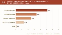 不調からキャリア形成において取った選択の理由（出典：更年期専門医療プラットフォーム「MYLILY（マイリリー）」調べ）