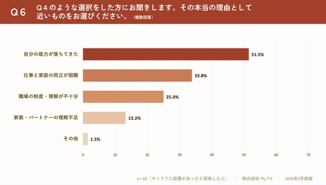 不調からキャリア形成において取った選択の理由（出典：更年期専門医療プラットフォーム「MYLILY（マイリリー）」調べ）