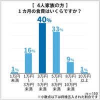 4人家族の1ヶ月の食費（提供画像）