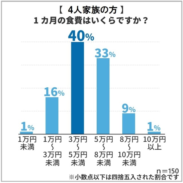 4人家族の1ヶ月の食費（提供画像）