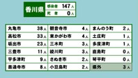 香川県の新型コロナ感染状況　5月5日