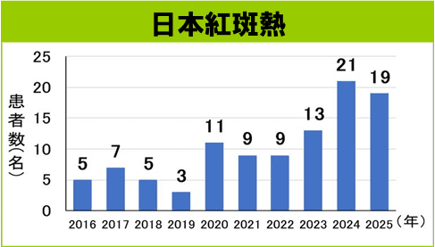岡山県の日本紅斑熱の患者数