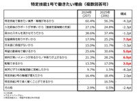 特定技能1号で働きたい理由（提供画像）