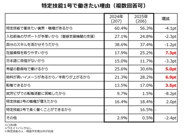 特定技能1号で働きたい理由（提供画像）