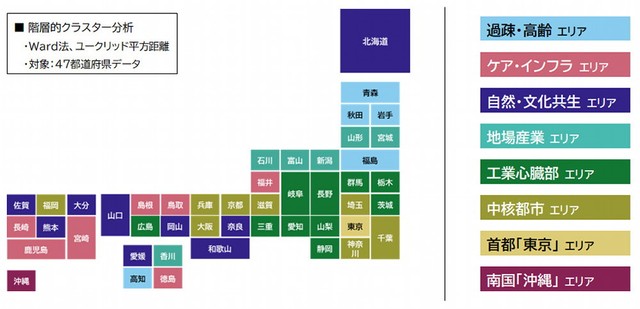 47都道府県の類型化と課題傾向（提供画像）
