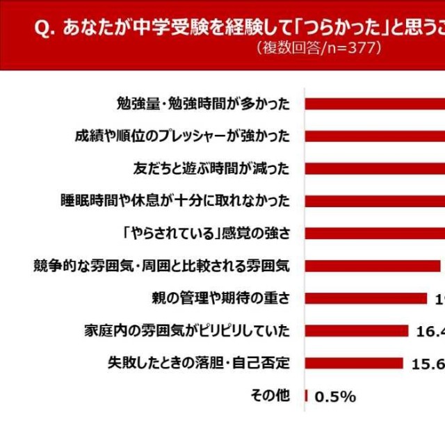 中学受験を経験してつらかったと思うこと（提供画像）