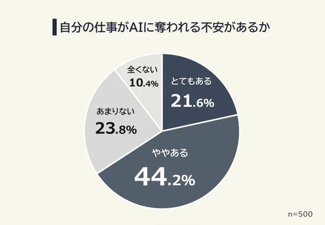 自分の仕事がAIに奪われる不安があるか（提供画像）
