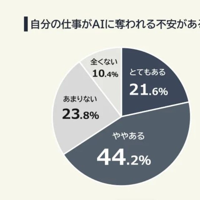 自分の仕事がAIに奪われる不安があるか（提供画像）