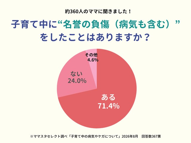 子育て中に”名誉の負傷（病気も含む）”をしたことはありますか？（提供画像）