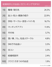 結婚相手との出会い方ランキング（提供画像）