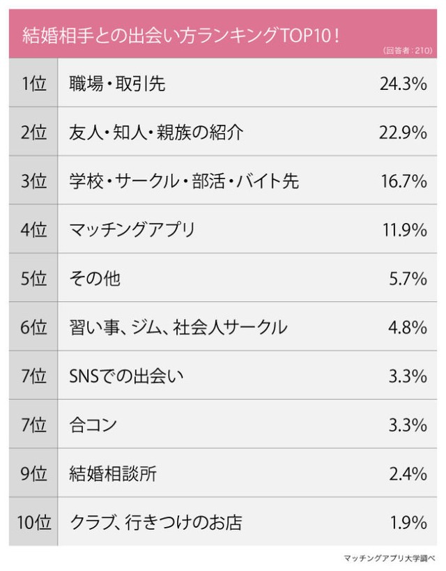 結婚相手との出会い方ランキング（提供画像）