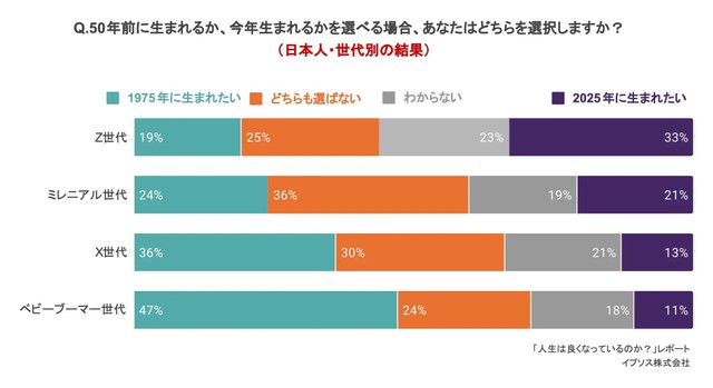 50年前に生まれるか、今年生まれるかを選べる場合、あなたはどちらを選択しますか？（提供画像）
