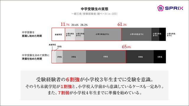 中学受験を意識する時期（提供画像）