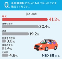 「長距離運転」についてのアンケート