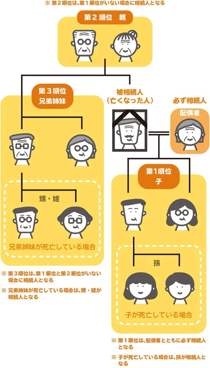 誰が法定相続人になるのかを図解でチェック
