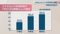 スマホなどの利用時間が「平日1日3時間以上」の割合