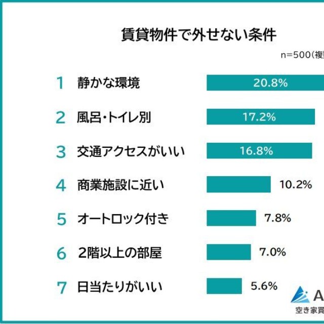 賃貸物件で外せない条件（提供画像）