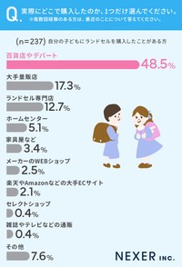 子どもがいる全国の男女314人のうち「自分の子どもにランドセルを購入したことがある」と回答した237人に聞いた「ランドセルを実際にどこで購入したか」（株式会社NEXER・ララちゃんランドセル 調べ）