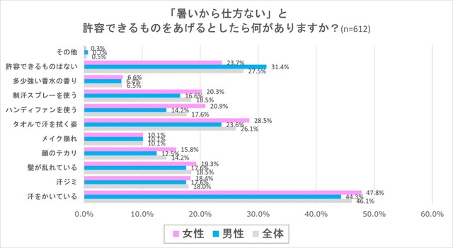 「暑いから仕方ない」と許容できるものをあげるとしたら何がありますか？（提供画像）