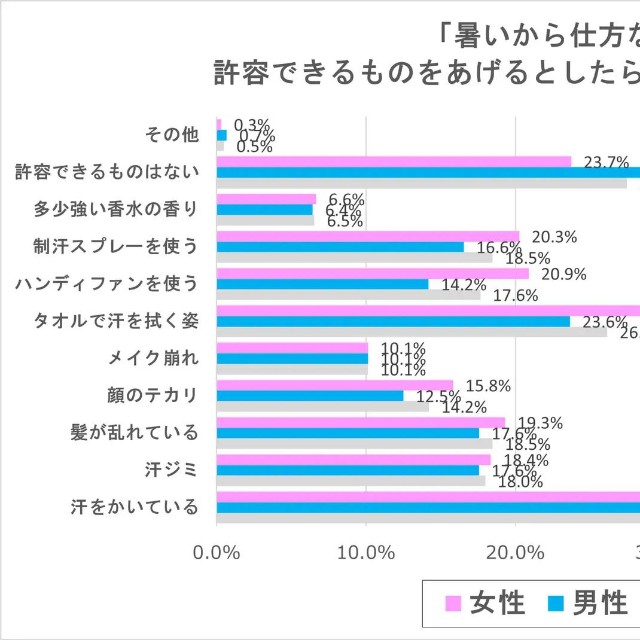 「暑いから仕方ない」と許容できるものをあげるとしたら何がありますか？（提供画像）