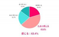 有休を申請する時、「言い出しにくい」と感じる？（提供画像）