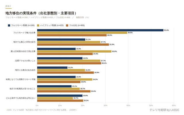 【出社形態別】地方移住の実現条件（出典：株式会社LASSIC）