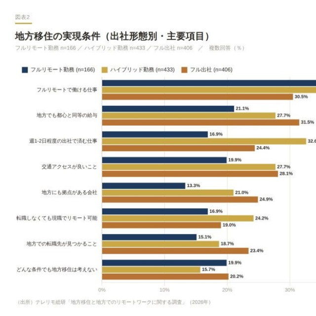 【出社形態別】地方移住の実現条件（出典：株式会社LASSIC）