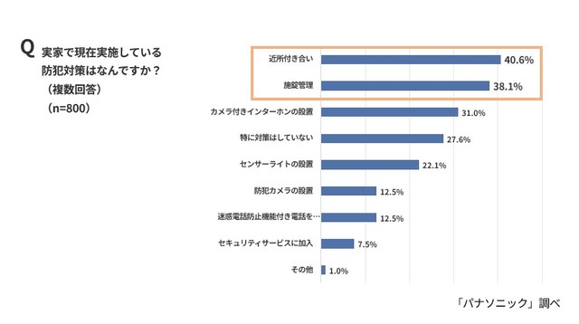 実家で実施している対策（パナソニック調べ）