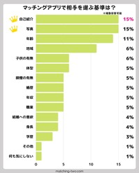 マッチングアプリで相手を選ぶ基準は？（提供画像）