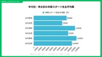 年間スポーツ支出平均額