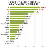 食費に関して、特に価格の上昇を感じる食品カテゴリは何ですか？（ライフネット生命調べ）