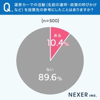 選挙カーでの活動（名前の連呼・政策の呼びかけなど）を投票先の参考にしたことはありますか？（提供画像）