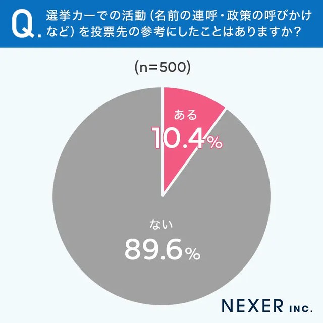 選挙カーでの活動（名前の連呼・政策の呼びかけなど）を投票先の参考にしたことはありますか？（提供画像）