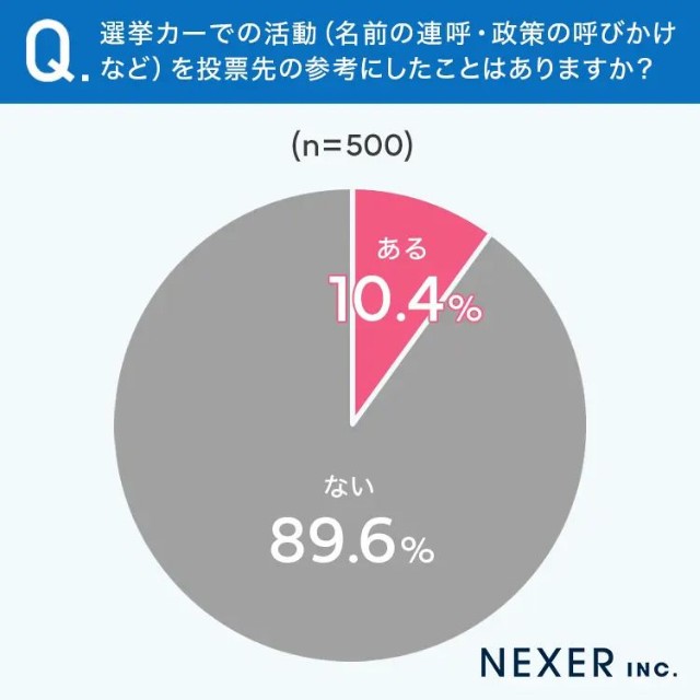 選挙カーでの活動（名前の連呼・政策の呼びかけなど）を投票先の参考にしたことはありますか？（提供画像）