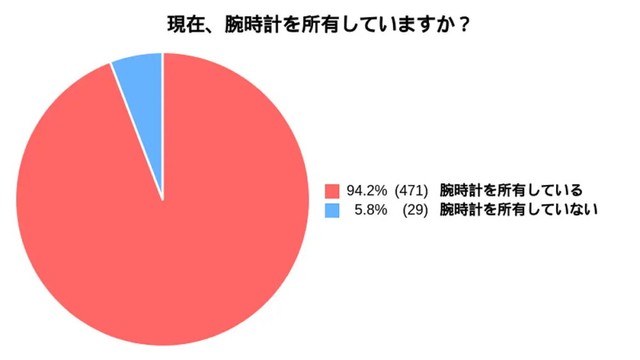 腕時計を所有している割合は94%（引用元：FIRSTCLASS-ファーストクラス-／https://first-class.ne.jp/columns/watch_survey）