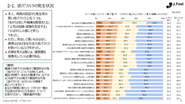 逆パワハラの種類。（提供画像）