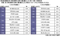 【過去調査】次に車を買替える時に最も購入したい車（出典：ソニー損害保険株式会社）