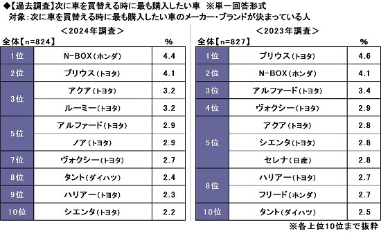 【過去調査】次に車を買替える時に最も購入したい車（出典：ソニー損害保険株式会社）