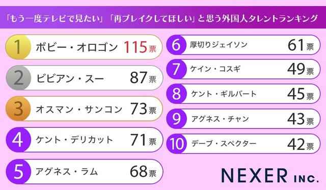 もう一度テレビで見たい・再ブレイクしてほしいと思う外国人タレントランキング（提供画像）