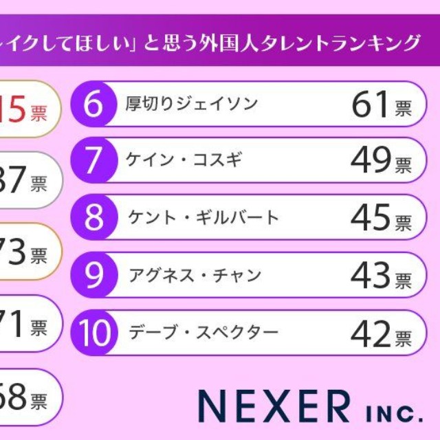 もう一度テレビで見たい・再ブレイクしてほしいと思う外国人タレントランキング（提供画像）