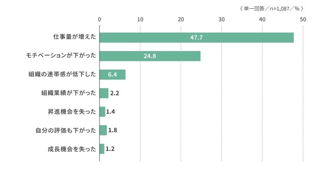 不利益を被ったと感じた理由（提供画像）