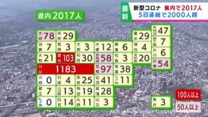 【詳報】宮城県で新たに2017人感染　5日連続で2000人超　気仙沼市内の医療機関でクラスター