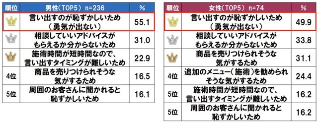 理美容室で相談できていない理由（提供画像）
