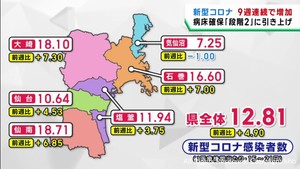 宮城県のコロナ感染者数　９週連続で増加　確保病床を増やして対応
