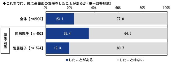 これまでに、親に金銭面の支援をしたことがあるか（提供画像）