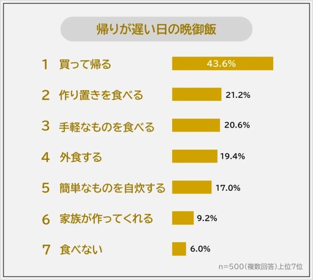 帰りが遅い日の晩御飯（提供画像）